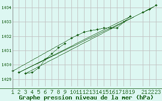 Courbe de la pression atmosphrique pour Skillinge