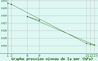 Courbe de la pression atmosphrique pour Isola Di Salina