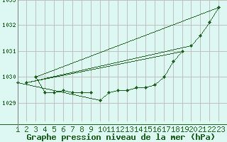 Courbe de la pression atmosphrique pour Renwez (08)