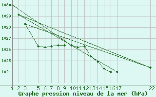 Courbe de la pression atmosphrique pour le bateau AMOUK62