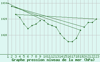 Courbe de la pression atmosphrique pour Nottingham Weather Centre