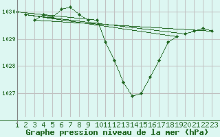 Courbe de la pression atmosphrique pour Cevio (Sw)