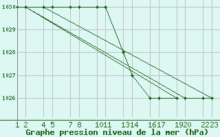 Courbe de la pression atmosphrique pour Tiaret