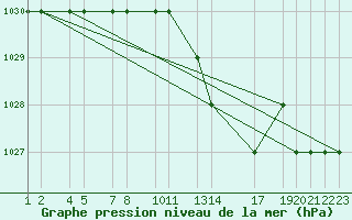 Courbe de la pression atmosphrique pour Tiaret