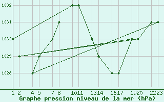 Courbe de la pression atmosphrique pour Errachidia