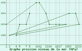 Courbe de la pression atmosphrique pour Elbayadh