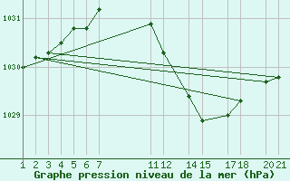 Courbe de la pression atmosphrique pour Sint Katelijne-waver (Be)