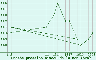 Courbe de la pression atmosphrique pour Latacunga