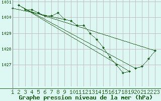 Courbe de la pression atmosphrique pour Florennes (Be)