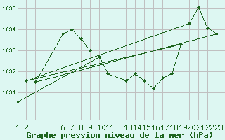 Courbe de la pression atmosphrique pour Blasjo