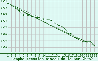 Courbe de la pression atmosphrique pour la bouée 62442