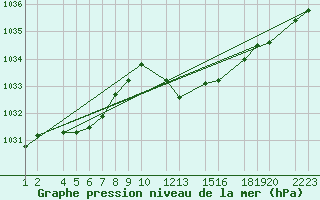 Courbe de la pression atmosphrique pour Lerida (Esp)