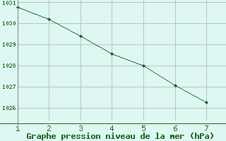 Courbe de la pression atmosphrique pour Manston (UK)