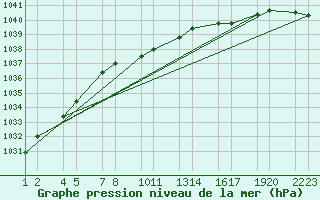 Courbe de la pression atmosphrique pour Veidivatnahraun