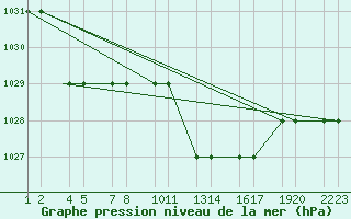 Courbe de la pression atmosphrique pour Tiaret