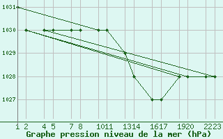 Courbe de la pression atmosphrique pour Tiaret