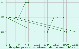 Courbe de la pression atmosphrique pour Kars