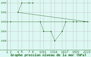 Courbe de la pression atmosphrique pour Erzincan