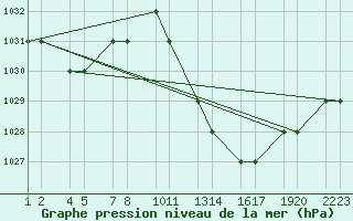 Courbe de la pression atmosphrique pour Errachidia