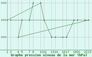 Courbe de la pression atmosphrique pour Tebessa