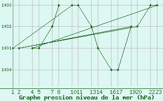 Courbe de la pression atmosphrique pour Errachidia