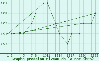 Courbe de la pression atmosphrique pour Bechar