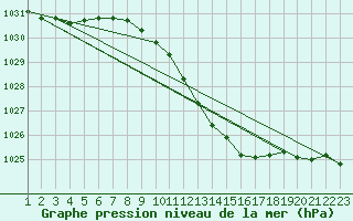 Courbe de la pression atmosphrique pour Eisenach