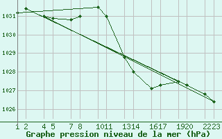 Courbe de la pression atmosphrique pour Soria (Esp)