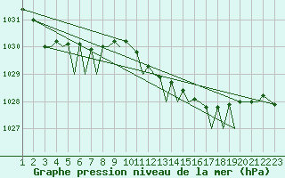 Courbe de la pression atmosphrique pour Bilbao (Esp)