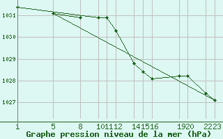 Courbe de la pression atmosphrique pour Buzenol (Be)