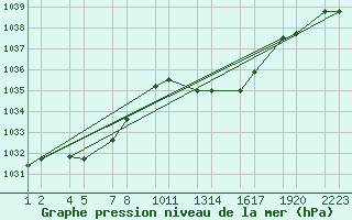 Courbe de la pression atmosphrique pour Soria (Esp)