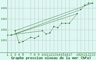 Courbe de la pression atmosphrique pour Blasjo