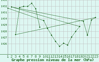 Courbe de la pression atmosphrique pour Yecla