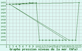 Courbe de la pression atmosphrique pour Fairford Royal Air Force Base