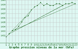 Courbe de la pression atmosphrique pour Rethel (08)