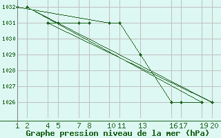 Courbe de la pression atmosphrique pour Laghouat