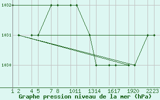 Courbe de la pression atmosphrique pour Tiaret