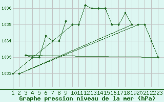 Courbe de la pression atmosphrique pour Reykjavik