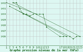 Courbe de la pression atmosphrique pour Saint-Bauzile (07)