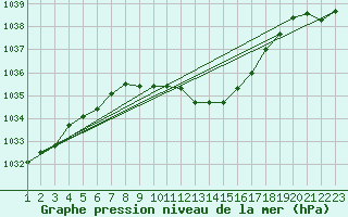 Courbe de la pression atmosphrique pour Hallau