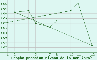 Courbe de la pression atmosphrique pour Calama