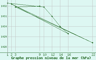 Courbe de la pression atmosphrique pour Skagen