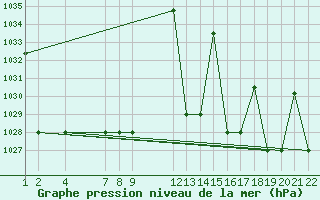 Courbe de la pression atmosphrique pour Balmaceda