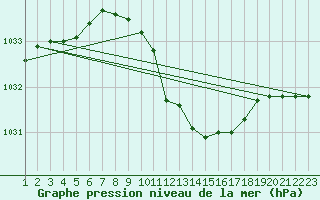 Courbe de la pression atmosphrique pour Veliko Gradiste