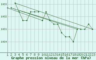 Courbe de la pression atmosphrique pour Rethel (08)