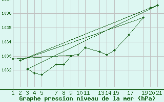 Courbe de la pression atmosphrique pour Melle (Be)