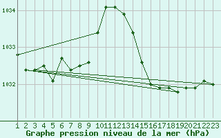 Courbe de la pression atmosphrique pour Aigrefeuille d