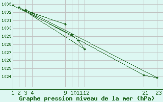 Courbe de la pression atmosphrique pour Mont-Rigi (Be)