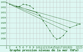 Courbe de la pression atmosphrique pour Lerida (Esp)