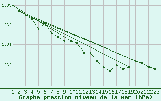 Courbe de la pression atmosphrique pour Sjaelsmark